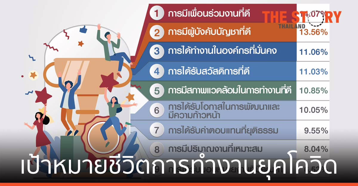 เปิดผลสำรวจ เป้าหมายชีวิตการทำงาน ของคนทำงานท่ามกลางยุคโควิด