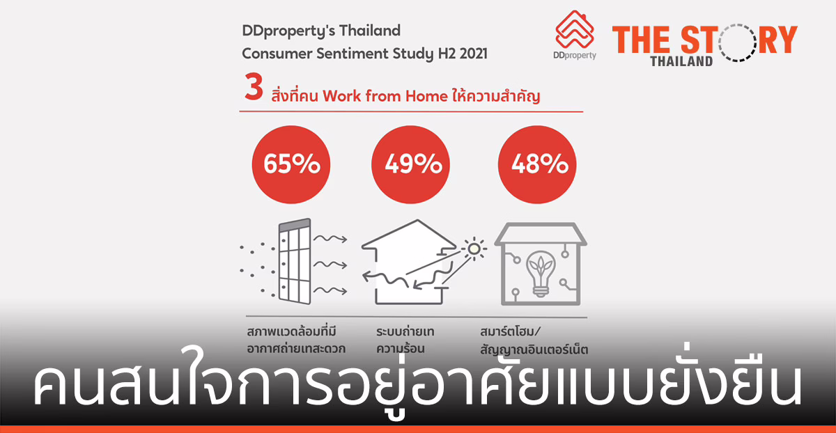 ดีดีพร็อพเพอร์ตี้ ชี้ เทรนด์สุขภาพ-รักษ์โลก มาแรง ผู้บริโภคสนใจการอยู่อาศัยแบบยั่งยืน