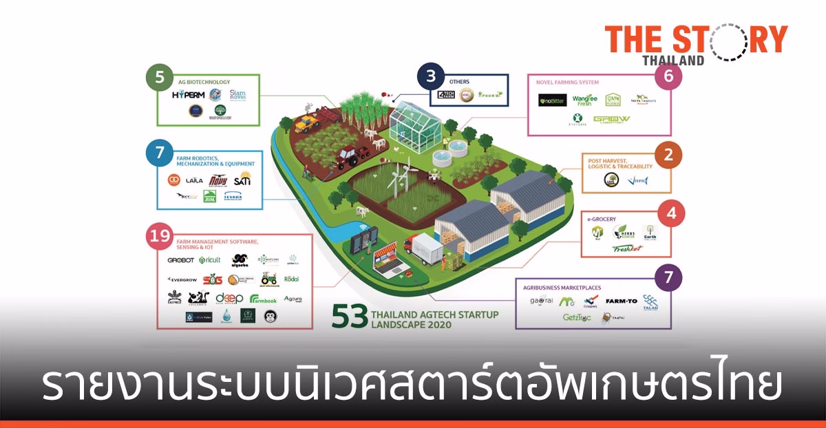NIA เผยรายงาน “ระบบนิเวศสตาร์ตอัพเกษตรไทย”