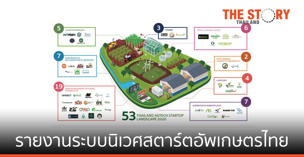 NIA เผยรายงาน "ระบบนิเวศสตาร์ตอัพเกษตรไทย" ผนึกพันธมิตรร่วมพลิกโฉมระบบเกษตรไทย