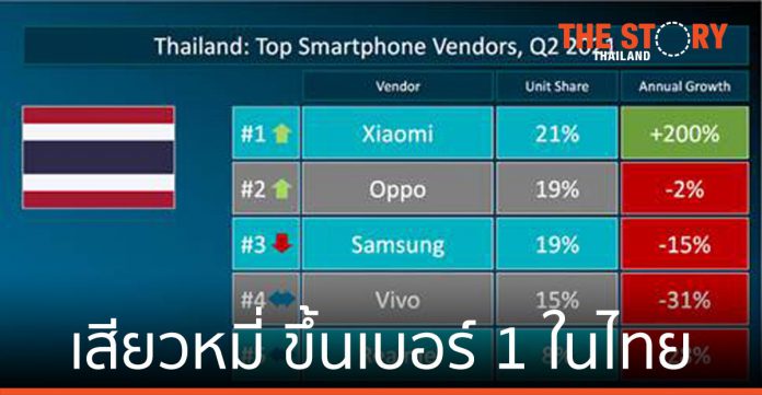 เสียวหมี่ ขึ้นเบอร์ 1 ตลาดสมาร์ทโฟนในไทย