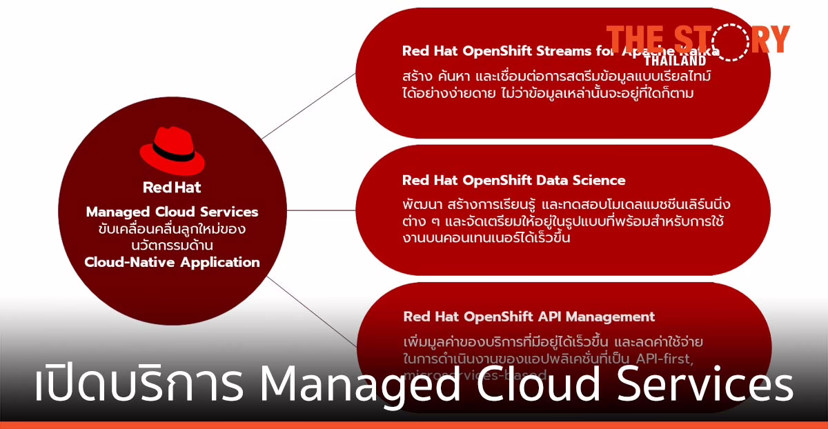 เร้ดแฮท เปิดตัวบริการใหม่ Managed Cloud Services