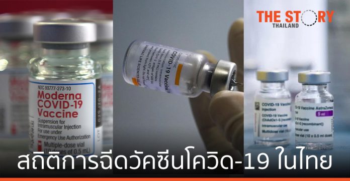 อว. เผย ไทยฉีดวัคซีนโควิด-19 แล้ว 20 ล้านโดส พร้อมเปิดสถิติการฉีดวัคซีนโควิด-19 ในไทย