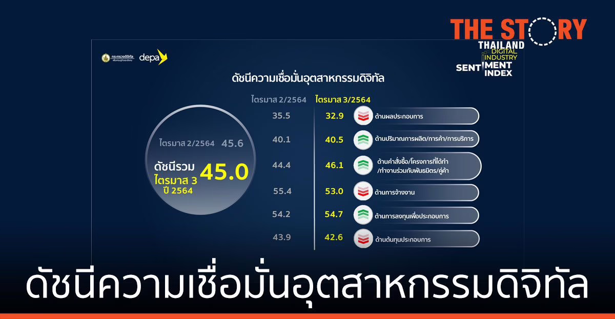 ดีป้า เผยดัชนีความเชื่อมั่นอุตสาหกรรมดิจิทัล Q3/64 ทรงตัวต่อเนื่องจากไตรมาสที่แล้ว