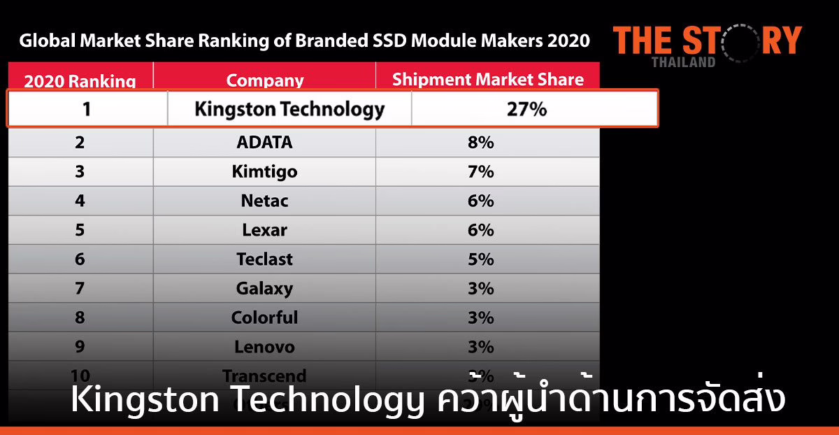 Kingston Technology คงตำแหน่งผู้นำ Channel SSD ในปี 2563