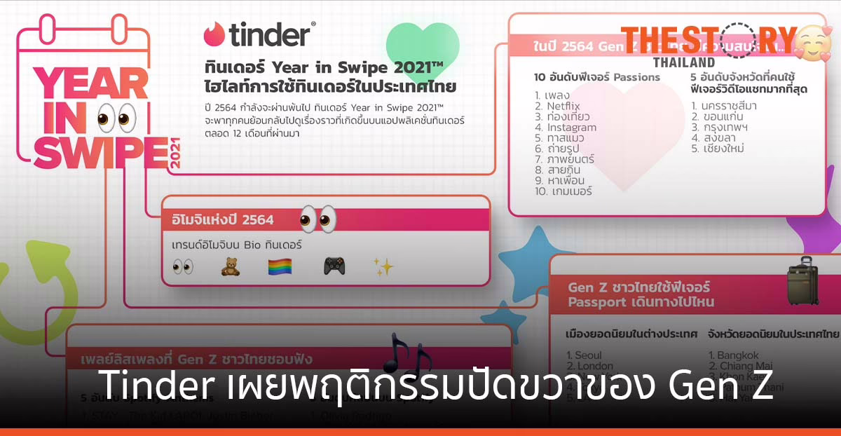 Tinder เผยพฤติกรรมปัดขวาของ Gen Z ชาวไทยปี 2021 ใน Year in Swipe