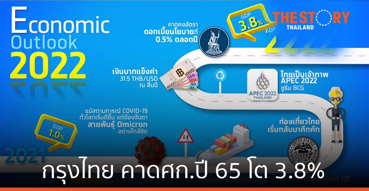 กรุงไทย คาดเศรษฐกิจปี 65 โต 3.8% เริ่มต้นฟื้นตัว แนะปรับตัวรับแนวคิด “GROWTH”