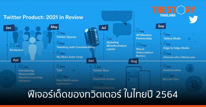 ฟีเจอร์เด็ดของทวิตเตอร์กระตุ้นบทสนทนาและชุมชนต่าง ๆ ในไทยปี 2564