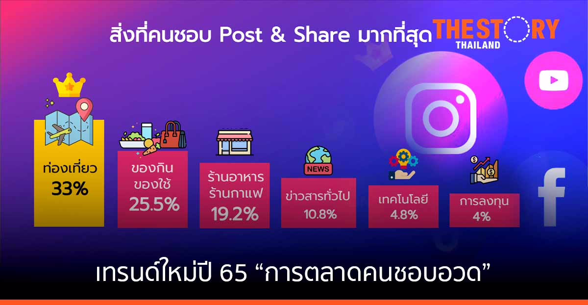 เทรนด์ปี 65 "การตลาดคนชอบอวด" ชี้สังคมไทยชอบการอวดแบบถ่อมตน