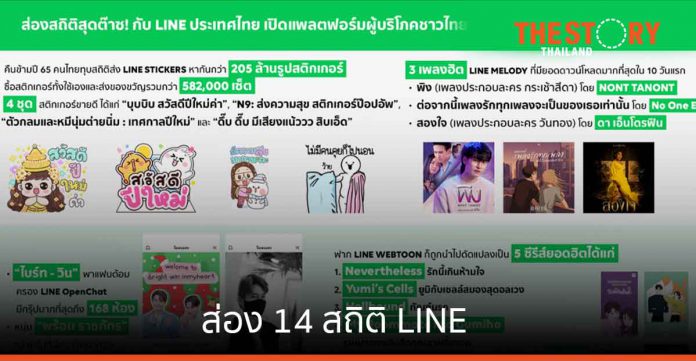 ส่อง 14 สถิติ LINE ประเทศไทย อะไรมาแรง ใครฮอตในปีที่ผ่านมา