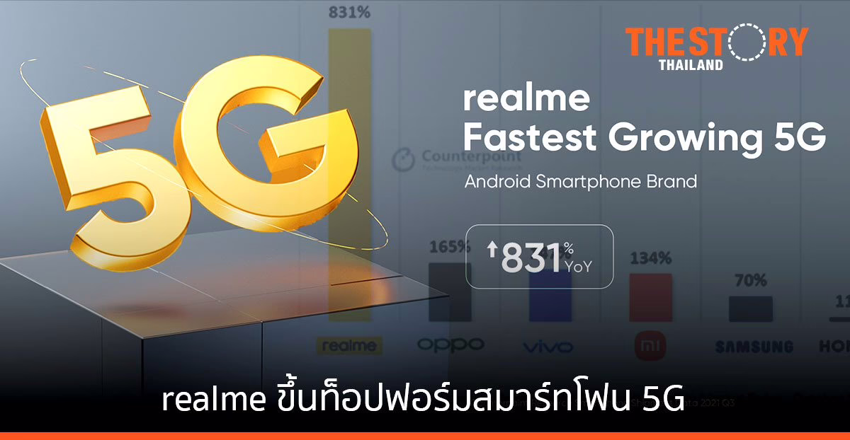 realme ขึ้นท็อปฟอร์ม แบรนด์สมาร์ทโฟน 5G เติบโตเร็วที่สุดในอัตรา 831% ในไตรมาส 3