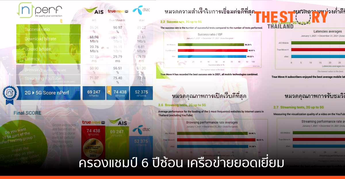 ทรูมูฟ เอช ครองแชมป์ 6 ปีซ้อน เครือข่ายยอดเยี่ยม/ที่ดีที่สุดในประเทศไทย