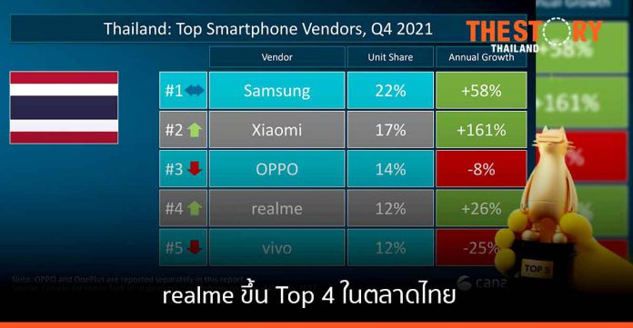 realme ขยับขึ้นสู่ Top 4 ในตลาดสมาร์ทโฟนไทย