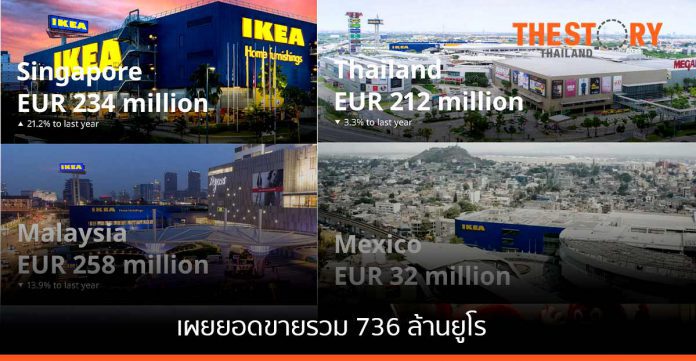 อิเกียประเทศไทย ทำรายได้แตะ 212 ล้านยูโร