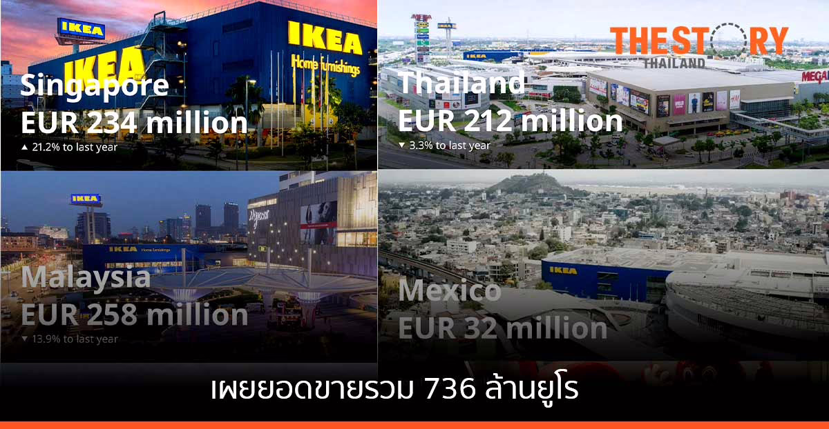 อิเกีย ประเทศไทย ทำรายได้แตะ 212 ล้านยูโร แม้จะมีการล็อกดาวน์
