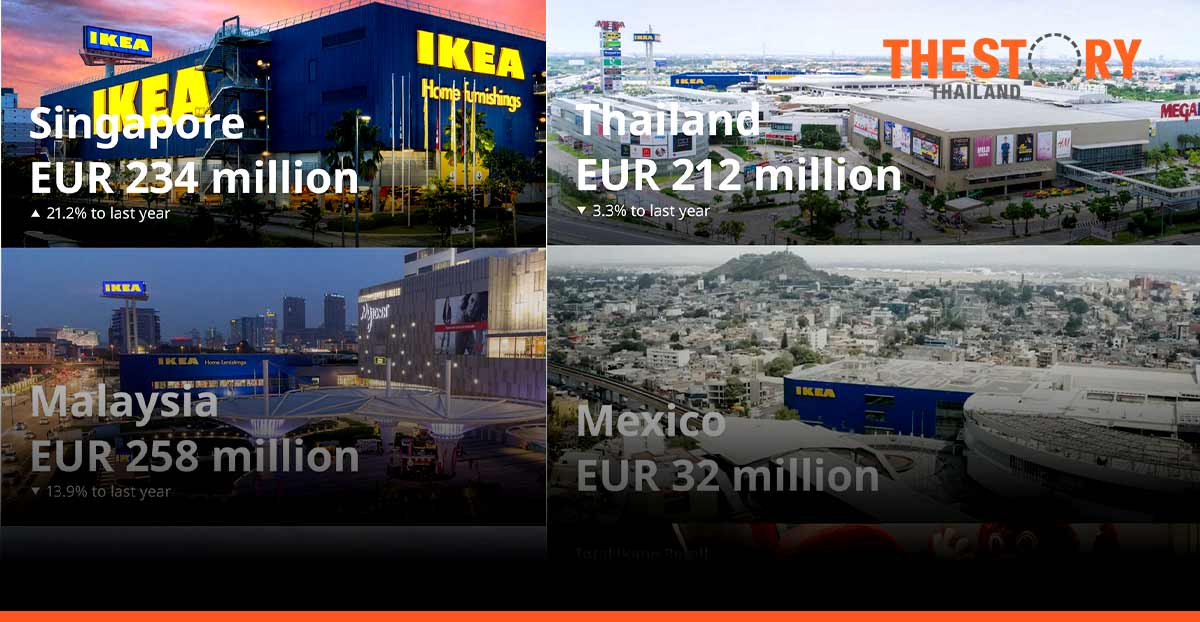 IKEA Thailand Posts EUR 212m In Sales In A Difficult Year