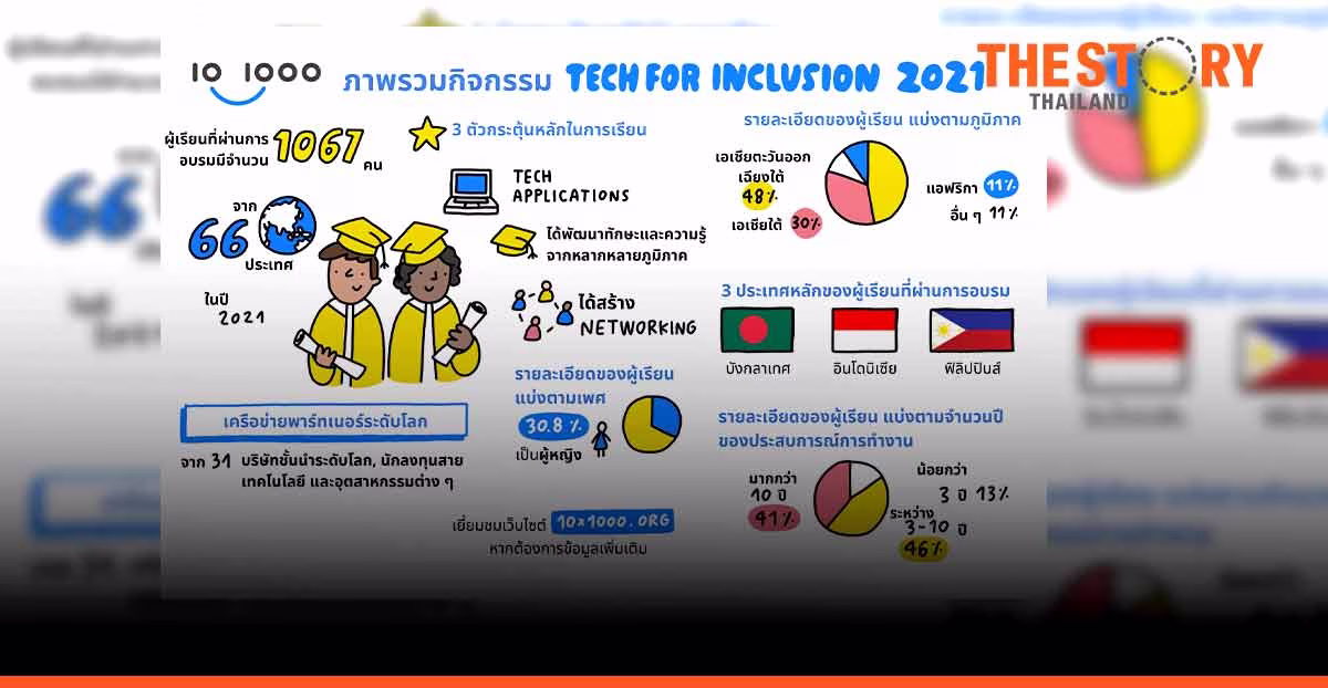 10×1000 Tech for Inclusion Enhances Fintech Learning Programs to Continue Bridging the Global Digital Skills Gap