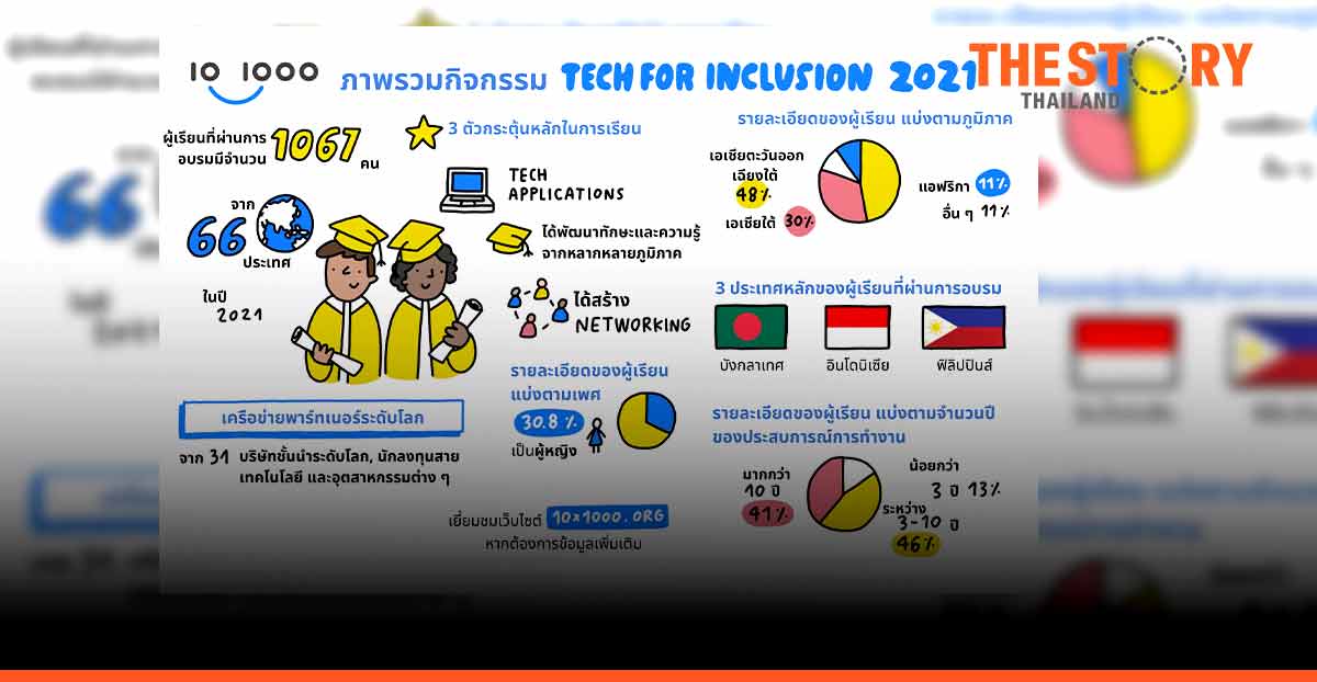 10×1000 Tech for Inclusion Enhances Fintech Learning Programs to Continue Bridging the Global Digital Skills Gap