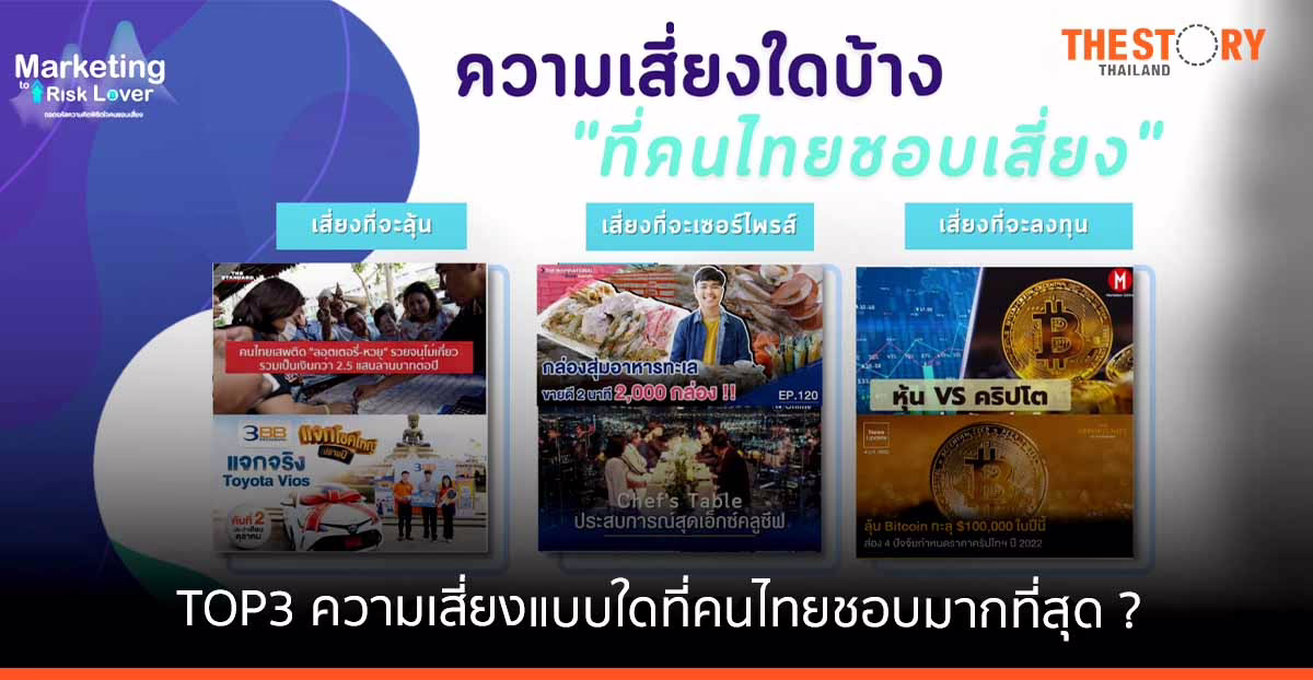 CMMU เผย เพศชาย และคน Gen Y จัดเป็น Risk Lover ชอบเสี่ยง กล้าได้กล้าเสีย