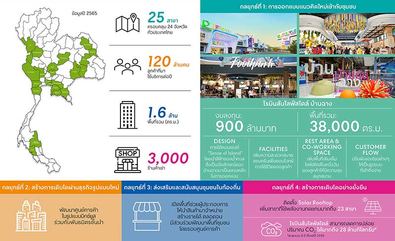 เซ็นทรัล รีเทล กางแผน 5 ปี ปูพรม "โรบินสันไลฟ์สไตล์" ทุ่มงบ 17,000 ลบ. ปรับโฉม-ขยายสาขาให้ครอบคลุมทุกภูมิภาค