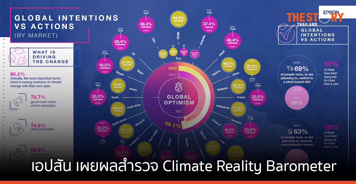 เอปสันเผย ทั่วโลกยกปัญหาสภาพอากาศเปลี่ยนแปลงรุนแรงหนักเท่าวิกฤติเศรษฐกิจ