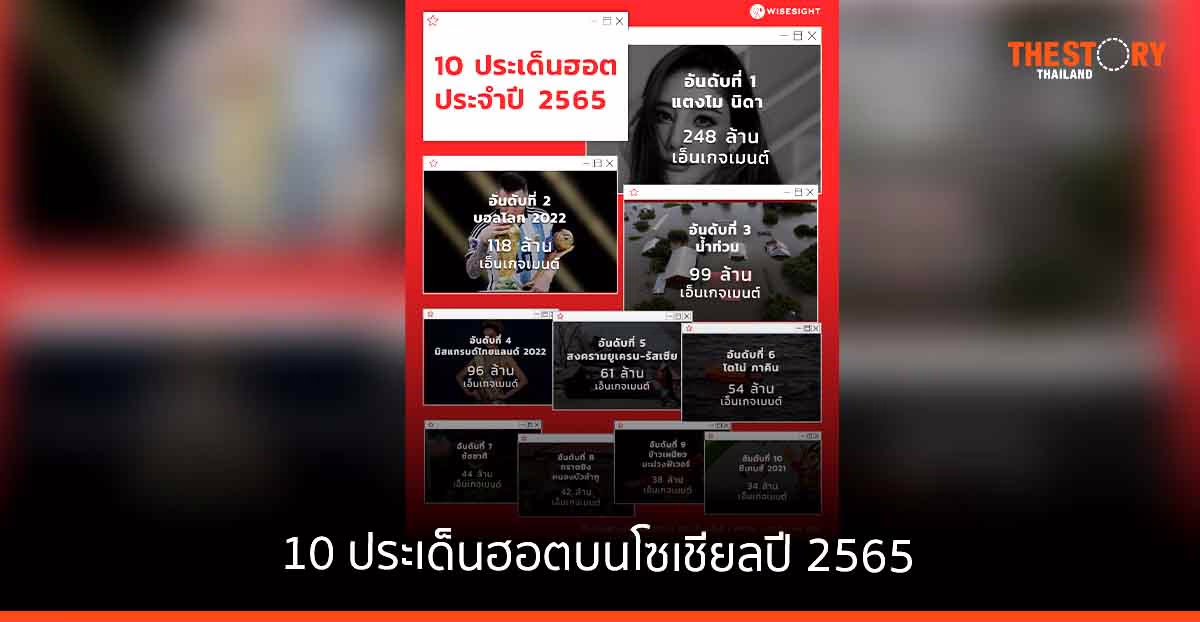 10 สุดยอดประเด็นฮอตบนโลกโซเชียลประจำปี 2565