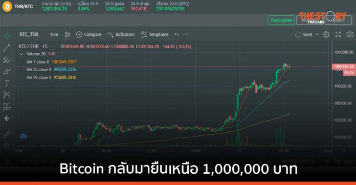 Bitcoin กลับมายืนเหนือ 1,000,000 บาท ที่ Bitkub Exchange