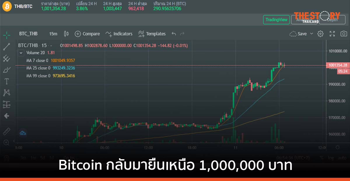 Bitcoin กลับมายืนเหนือ 1 ล้านบาท ที่ Bitkub Exchange