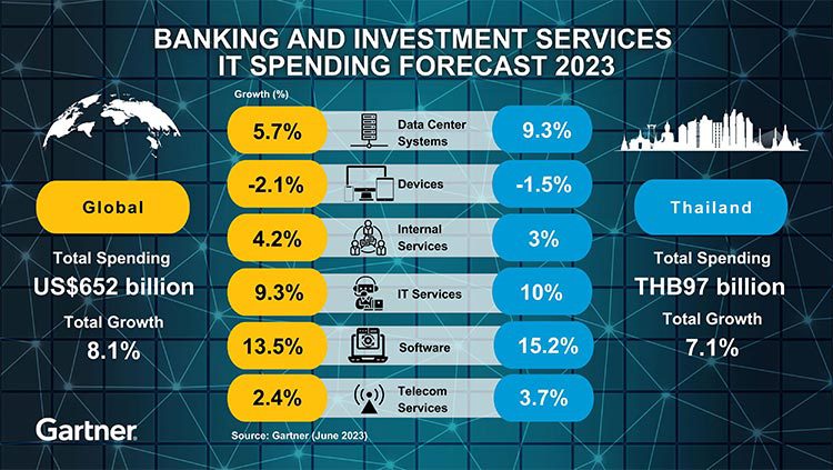 “To deal with the current economic climate, banking and investment services CIOs are now prioritizing more conservative objectives that support resilient and sustainable growth, such as a better customer experience (CX) and more efficient operations,” said Pete Redshaw, VP Analyst at Gartner. “This is a change from previous years when outright growth – new territories, new customers, new lines of business – was the primary objective of banking CEOs.”  IT Services Remains Largest Spending SegmentDriven by the increased use of consulting services and infrastructure as a service (IaaS), IT services will be the largest spending category, forecast to reach almost $270 billion in 2023. This is an increase of 9.3% over 2022, reflecting the increasingly important role IT service providers play in helping banking and investment services organizations navigate emerging opportunities and challenges.  “Economic uncertainty is leading organizations to break down long-term contracts into multiple shorter projects,” said Buckland. “They’re also reluctant to sign new contracts, commit to long-term initiatives or take on new technology partners, which is driving an increase in the use of IT consulting services.”  Talent Shortage Driving Spend in Internal ServicesWith the global talent shortage impacting banking and investment services organizations, spending on internal services will increase by 4.2% in 2023 to support the increased costs of hiring and retaining talent. “Even after the recent widespread redundancies at many of the technology giants, banks are no longer seen automatically by top talent as the most desirable, rewarding or stimulating destinations,” said Redshaw. “More innovative solutions are needed, such as dropping the requirement for university education and adding benefits such as lifetime retraining, hybrid teams, agile methods and fintech partnerships.”