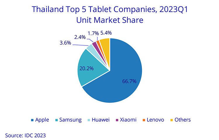 According to the International Data Corporation (IDC) Worldwide Quarterly Personal Computing Device Tracker, the Thai tablet market grew 3.3% year over year (YoY) but declined 5.2% quarter on quarter (QoQ)