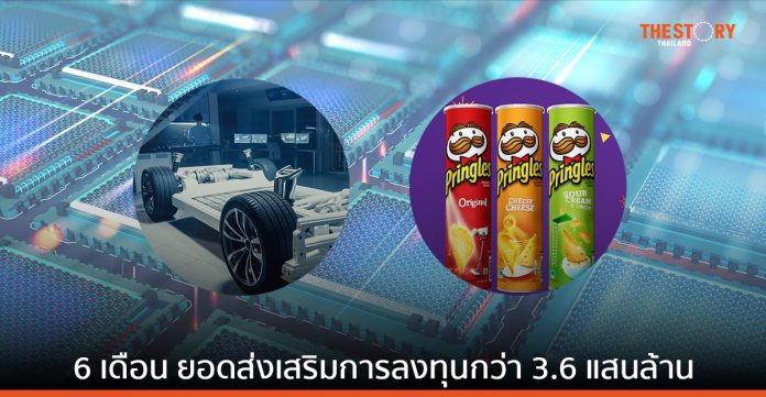 ต่างชาติเดินหน้าลงทุนไทย 'อิเล็กทรอนิกส์ อาหารแปรรูป และยานยนต์' มาแรง