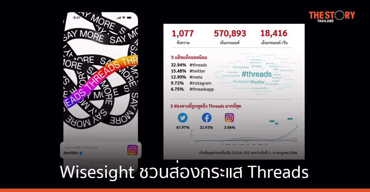 Wisesight ชวนส่องกระแส Threads แอปฯ ใหม่จากค่าย Meta