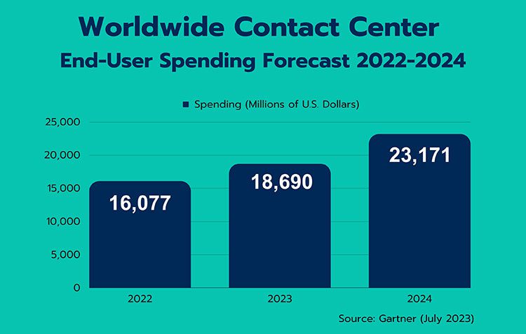 Gartner Contact Center Forecast 2022