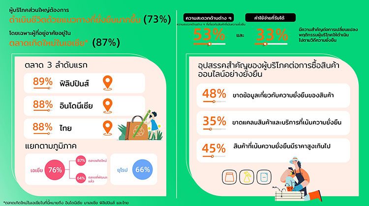 อาลีบาบา กรุุ๊ปเผย ผู้บริโภค 73% ต้องการดำเนินชีวิตด้วยแนวทางที่ยั่งยืน