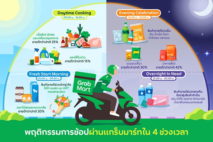 แกร็บ เผยอินไซต์นักช้อปควิกคอมเมิร์ซ ชูกลยุทธ์ Habitual Marketing สั่งได้ 24 ชม. จัดส่งภายใน 25 นาที