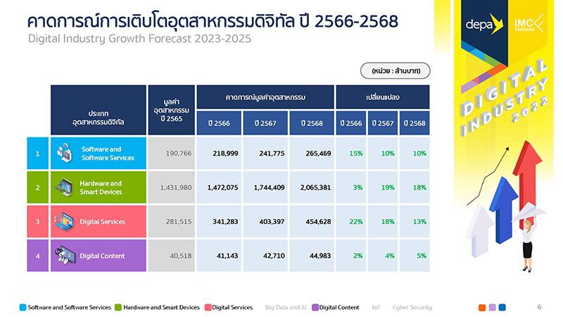 อุตสาหกรรมดิจิทัลไทยปี 65 โต 14% มูลค่ารวมแตะ 2.61 ล้านล้านบาท 