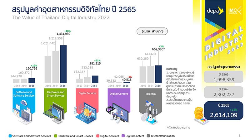 อุตสาหกรรมดิจิทัลไทยปี 65 โต 14% มูลค่ารวมแตะ 2.61 ล้านล้านบาท 