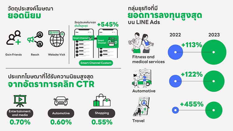 LINE เผยยอดผู้ใช้กว่า 54 ล้านคน 
ชี้ช่องนักการตลาด 
'ท่องเที่ยว ยานยนต์ ความงาม' 
ลงทุนสูงสุด