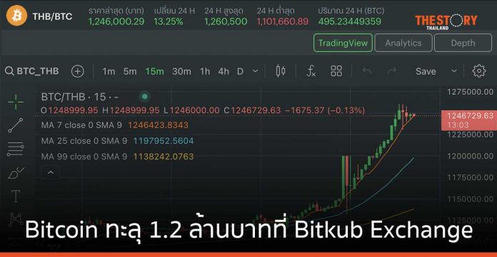 Bitcoin ทะลุ 1.2 ล้านบาทที่ Bitkub Exchange ท่ามกลางกระแส Bitcoin ETF