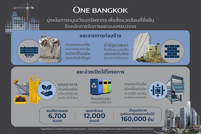 One Bangkok Sustainability Expo 2023