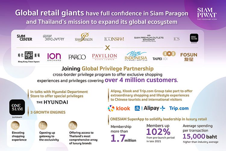 Global retail giants have full confidence in Siam Paragon and Thailand’s mission to expand its global ecosystem.