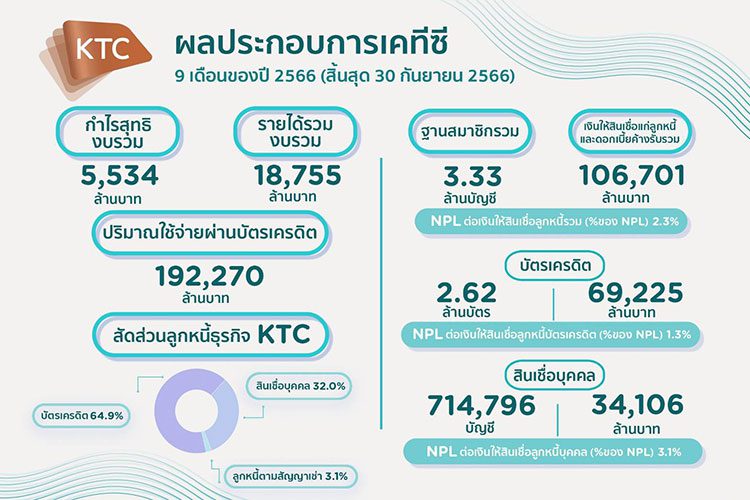 เคทีซี 9 เดือน กำไร 5,534 ลบ. พอร์ตสินเชื่อรวมโตต่อเนื่อง คาดกำไรทั้งปีตามเป้า