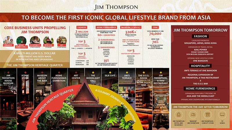 “จิม ทอมป์สัน” กางแผนธุรกิจ ลุยสยายปีกสู่แบรนด์ไอคอนิกไลฟ์สไตล์ระดับโลก
