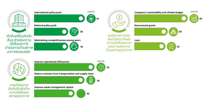 ดีลอยท์ เผย บริษัทในไทยร้อยละ 40 ให้ความสำคัญกับการลดการปล่อยก๊าซเรือนกระจก