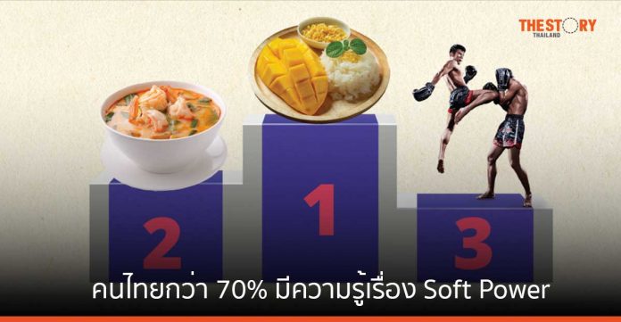 คนไทยกว่า 70% มีความเข้าใจเกี่ยวกับ Soft Power 'ข้าวเหนียวมะม่วง' เป็นสิ่งที่คนนึกถึงมากสุด