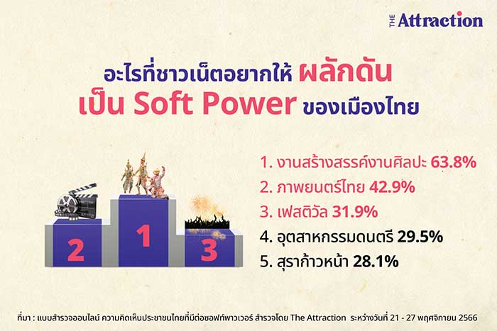 คนไทยกว่า 70% มีรู้ความเข้าใจเกี่ยวกับ Soft Power 'ข้าวเหนียวมะม่วง' เป็นสิ่งที่คนนึกถึงมากสุด