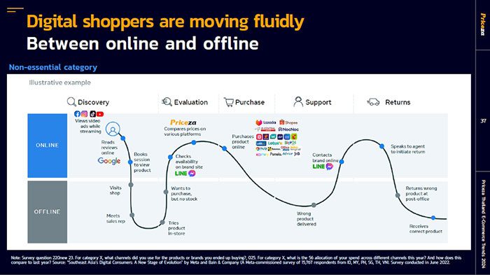 New Retail ค้าปลีกยุคใหม่เติบโต การขายที่ผสานช่องทาง Online & Offline สร้างประสบการณ์ใหม่ให้กับลูกค้า
