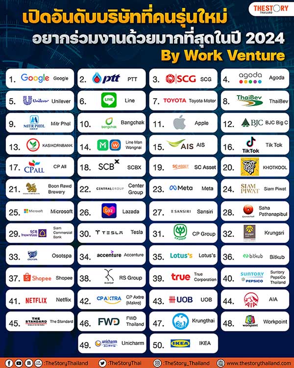 WorkVenture เผยผลโหวต "50 องค์กรที่คนรุ่นใหม่ อยากทำงานด้วยมากที่สุด" ในปี 2024