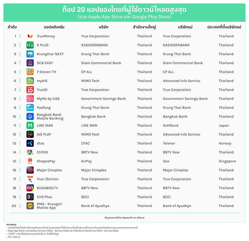 จัดอันดับท็อป 20 แอปของไทยที่ผู้ใช้ดาวน์โหลดสูงสุด TrueMoney ขึ้นอันดับ 1 แซงแอปธนาคาร
