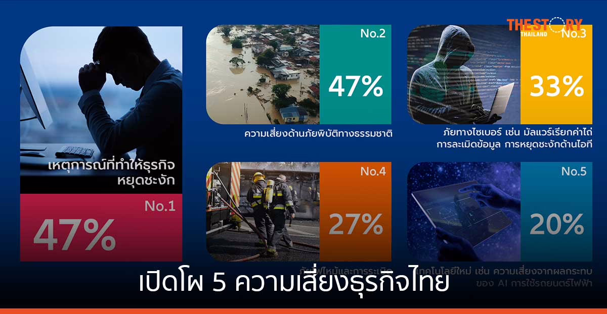 กลุ่มอลิอันซ์ เปิดโผ 5 ความเสี่ยงธุรกิจไทย ‘AI’ ความเสี่ยงมาแรงที่ต้องจับตามอง